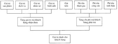 Sơ đồ các bộ phận hợp thành giá trị dành cho khách hàng